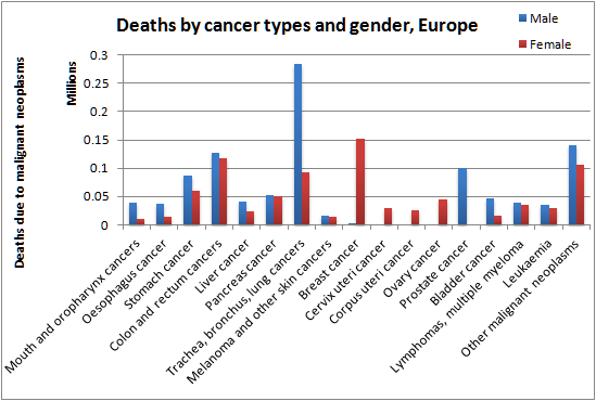 Number of deaths by cancer types and gender in Europe